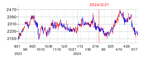 2024年2月21日 11:22前後のの株価チャート